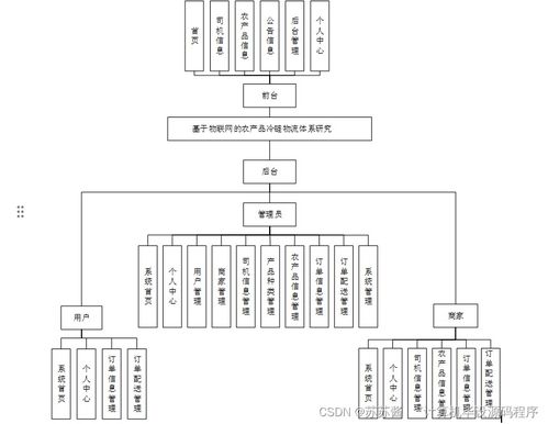 基于物聯(lián)網(wǎng)的農(nóng)產(chǎn)品冷鏈物流體系研究——SpringBoot在計算機(jī)網(wǎng)絡(luò)工程中的應(yīng)用實(shí)踐