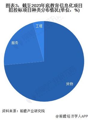 2023年中國教育信息化行業(yè)招投標(biāo)分析 信息服務(wù)成核心，市場持續(xù)活躍